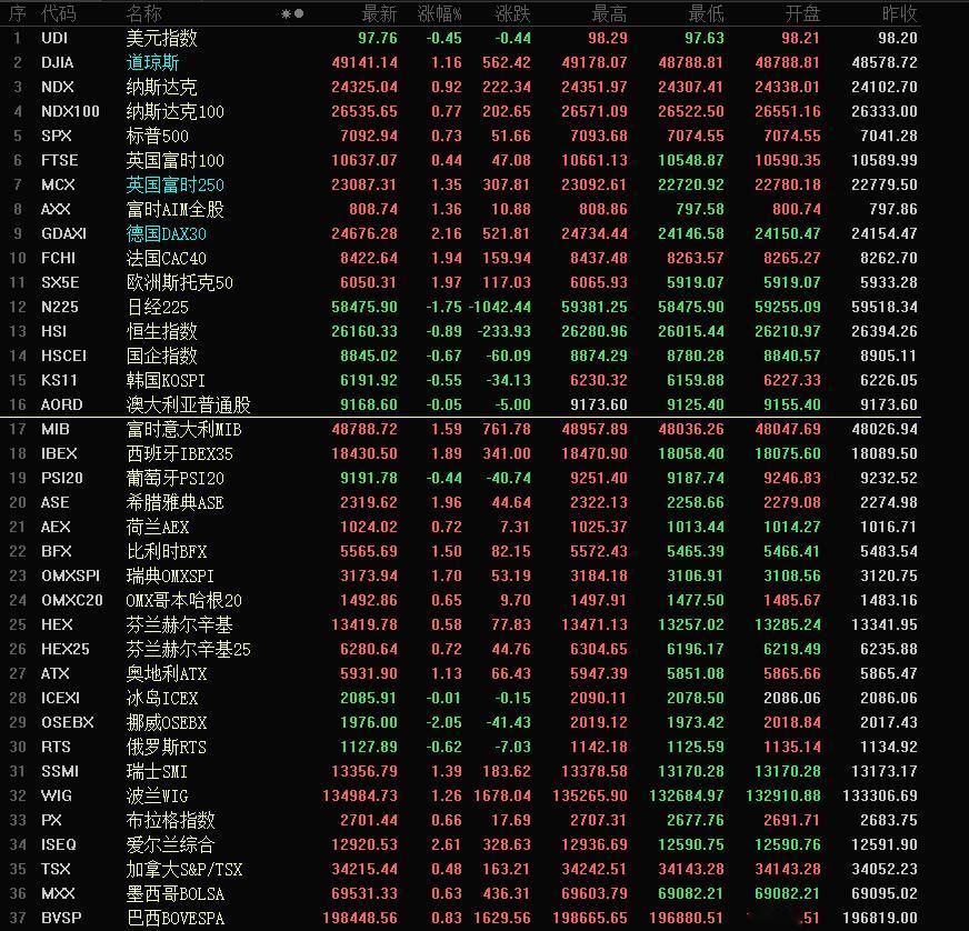 哇塞，美股全线高开，原油期货大跌！

WTI原油真的惨，刚才跌了8%，现在跌幅已