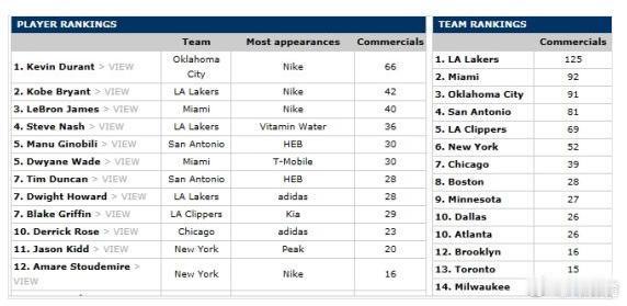 【杜兰特压科比成为NBA广告王 詹皇第3书豪上榜】北京时间8月17日消息，据《h