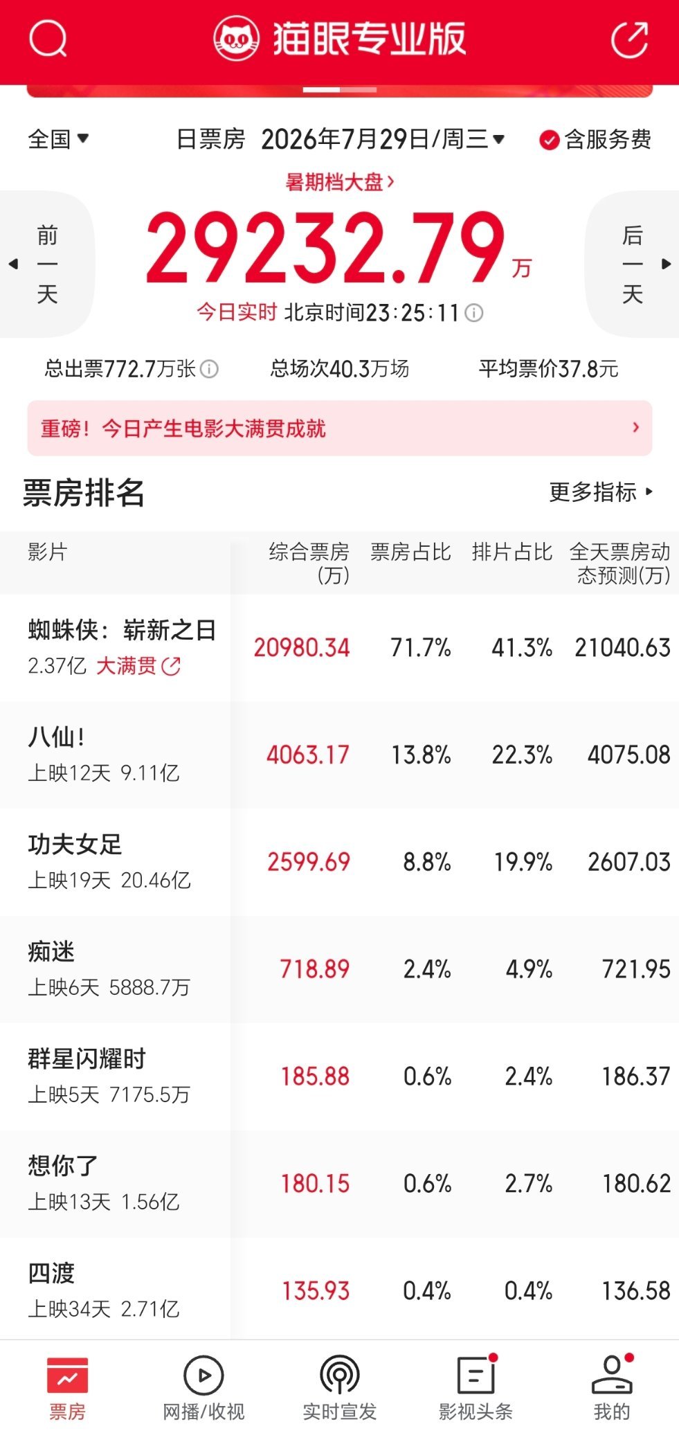 蜘蛛侠看来质量一般首日票房就差猫眼预测的2.5亿不少总票房预测从17亿降到16亿