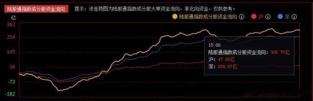 下周会彻底爆发吗？恒生科技指数一个多月怒涨40%，A股何时追上？      今日