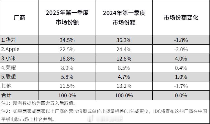 2025年第一季度中国平板电脑市场出货量为852万台，同比增长19.5%2025