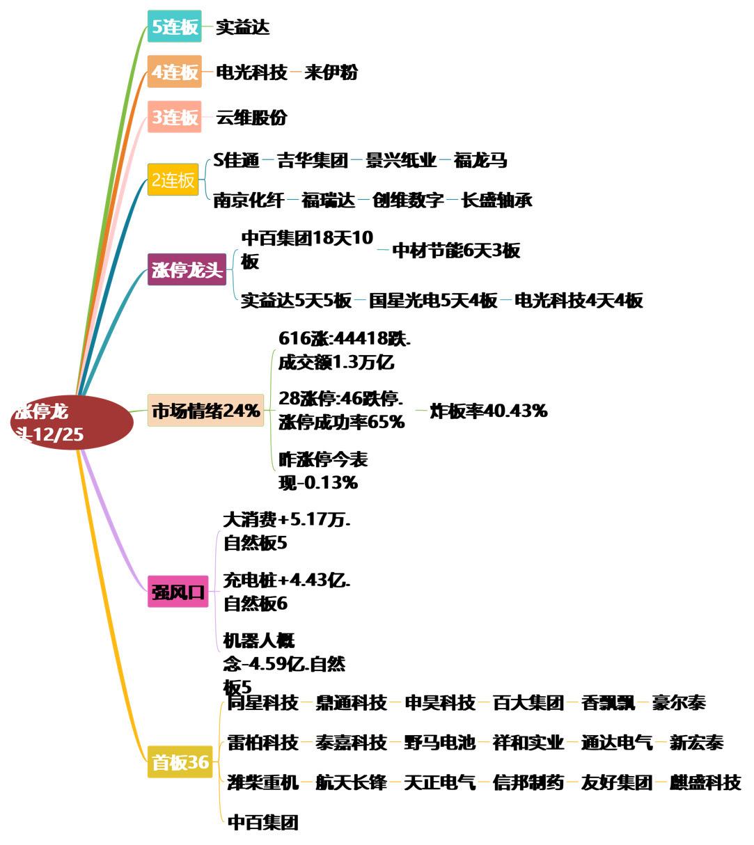 12月25日涨停龙头复盘！股票