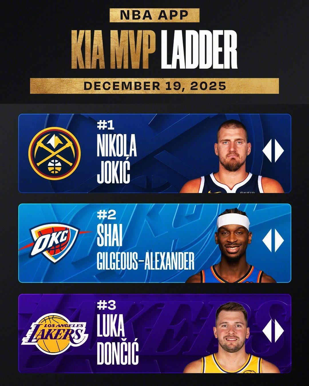 NBA官网公布了最新一期的常规赛MVP榜单，约基奇、亚历山大、东契奇依然稳居前三