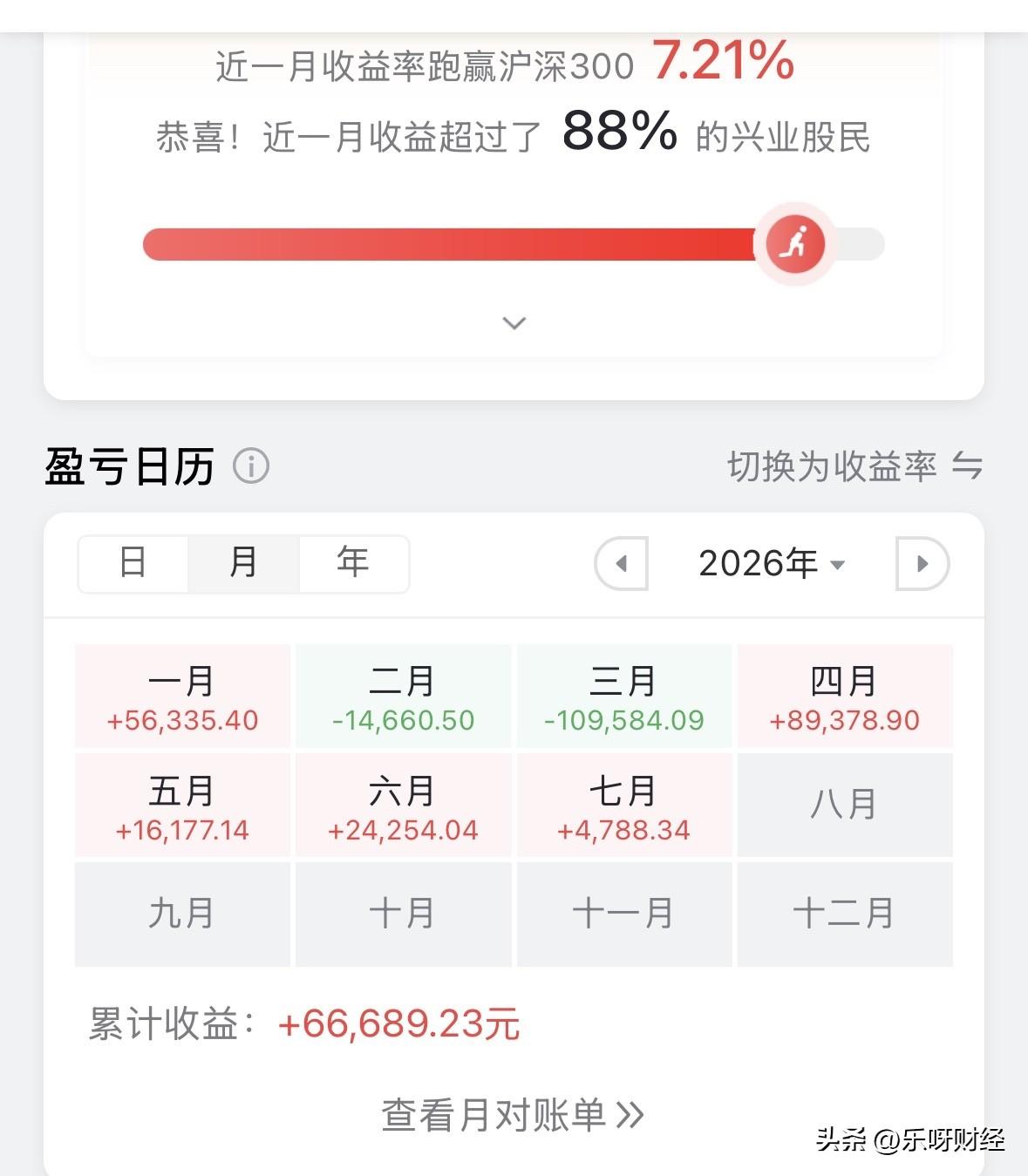 账户又红了，七月底，还剩四个交易日，七月总算又暂时翻红。
虽然暂时只有四位数，都