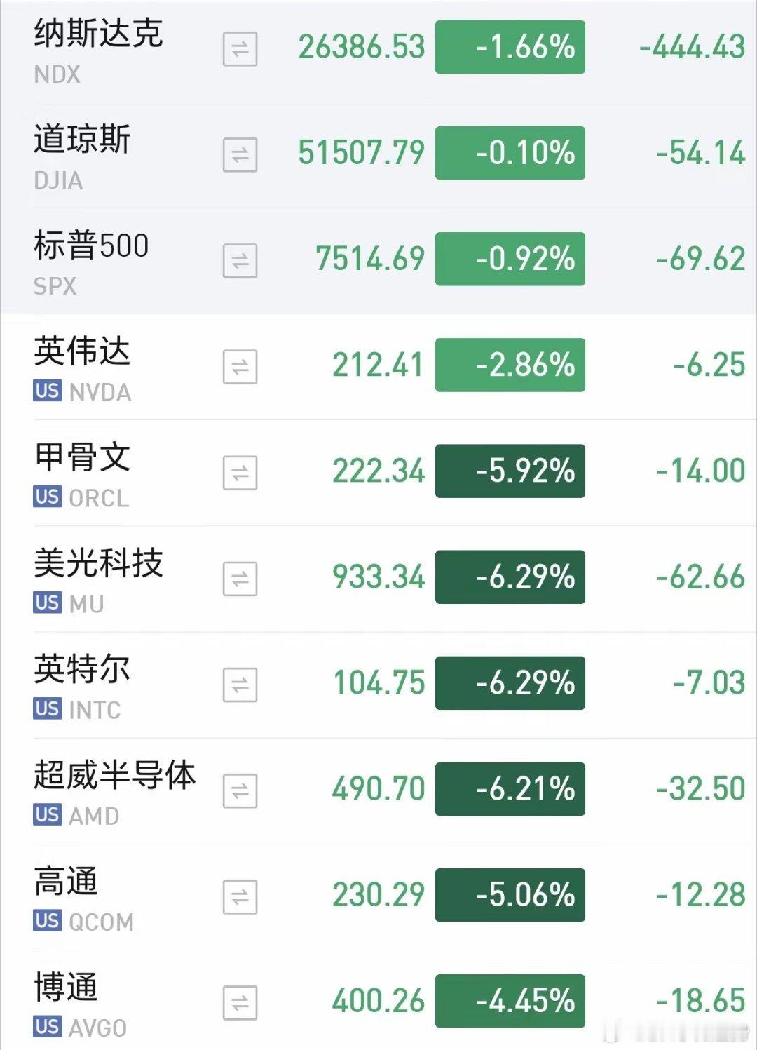 下周一科技板块危险了！美股大科技崩了，如果周末两天消息面没利好的话，3字头估计没