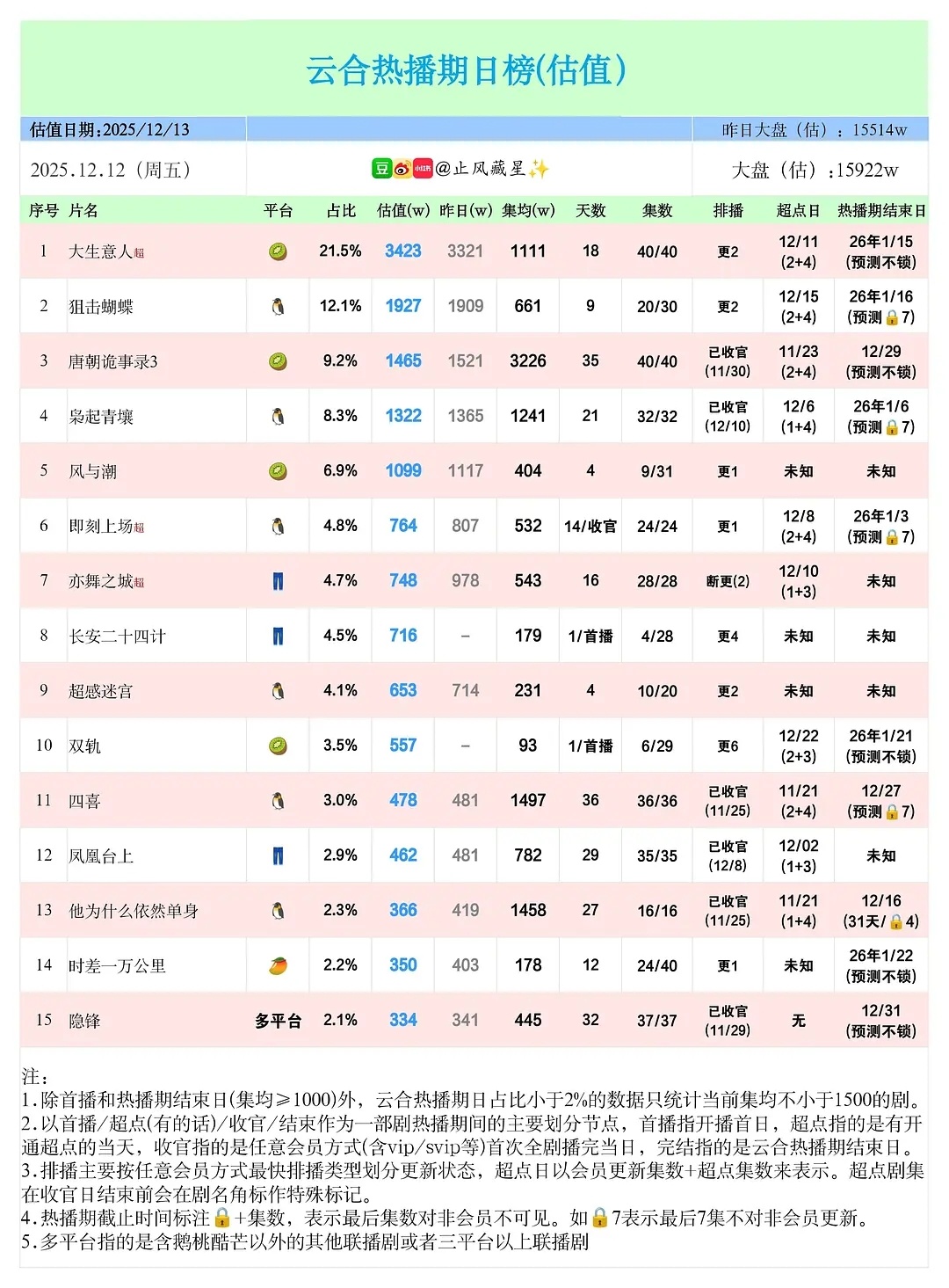 大生意人超点 21.5% 3400狙击蝴蝶 1900+ 播了20集还没上2000