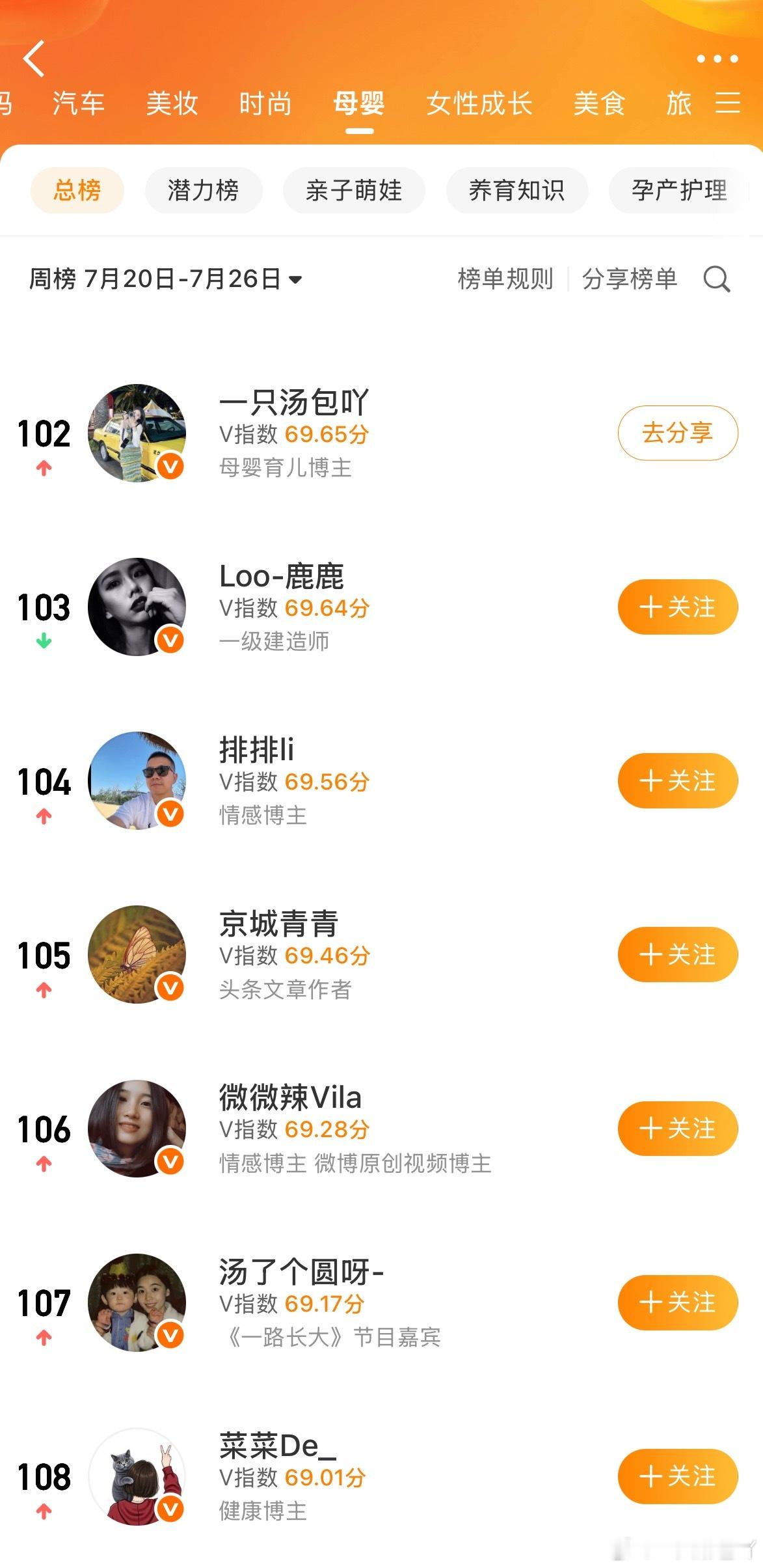 终于上母婴总榜了不过同领域同层级比，一周少发50条……我要是一周发那么多会被取关