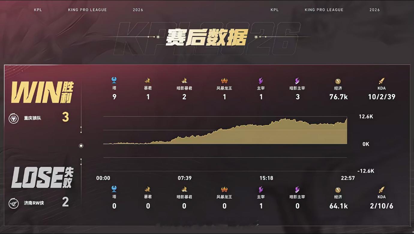 狼队大场三连胜狼队战胜RW前期持续针对建立优势，稳控龙资源拿下决胜团，狼队斩获三