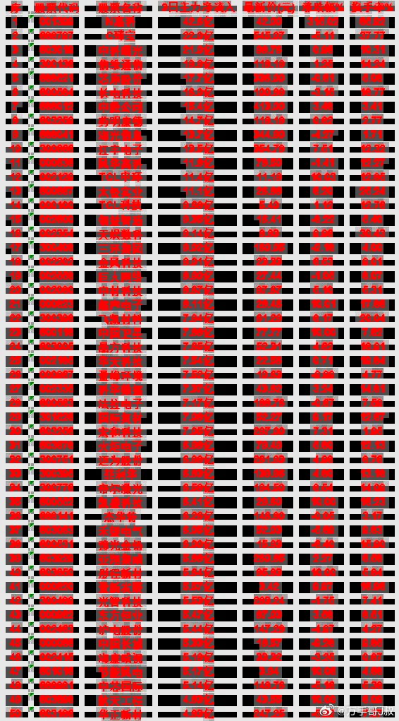 6月29日，前3天主力买入的50名单一览！N惠科：3日净流入 42.6亿，涨跌幅