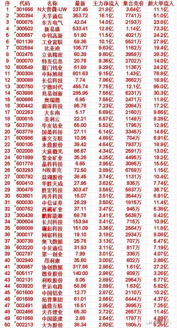 4月16日尾盘30分钟，主力资金“大幅抢筹的”50名单一览！

N大普微-UW（