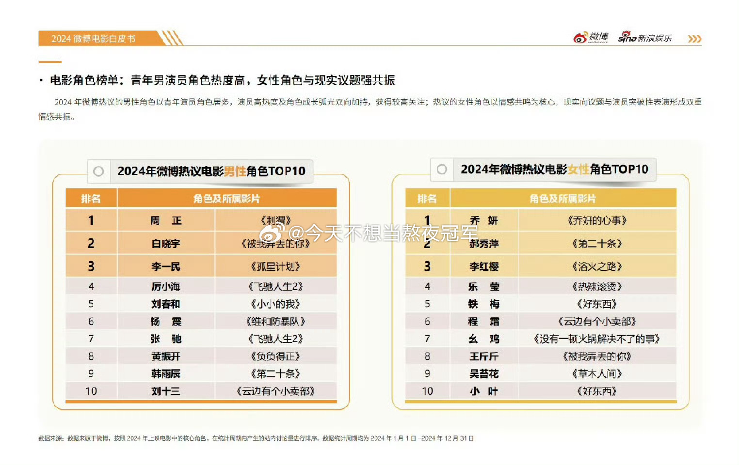 赵丽颖包揽热议电影女角色前三 2024微博电影白皮书新鲜出炉！赵丽颖一人包揽电影