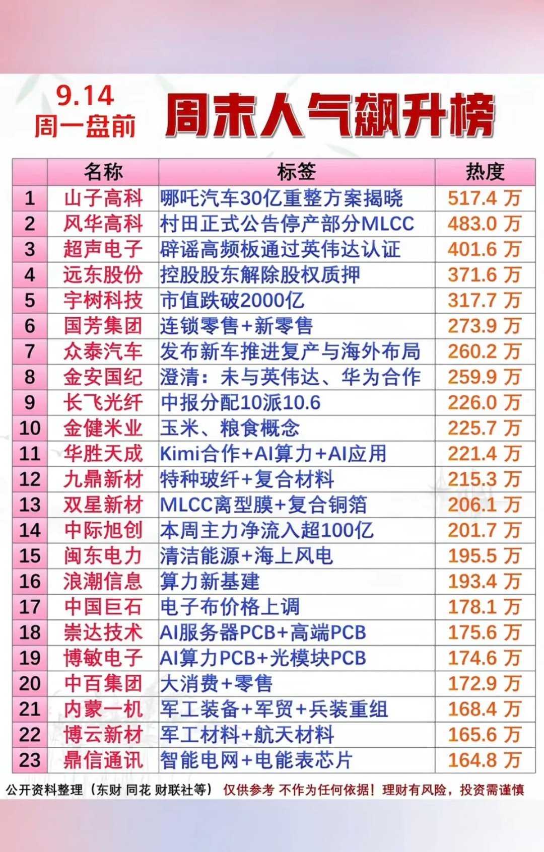 9.14周一  周末财经热点+人气热度榜TOP20！1.MLCC2.光纤光缆3.