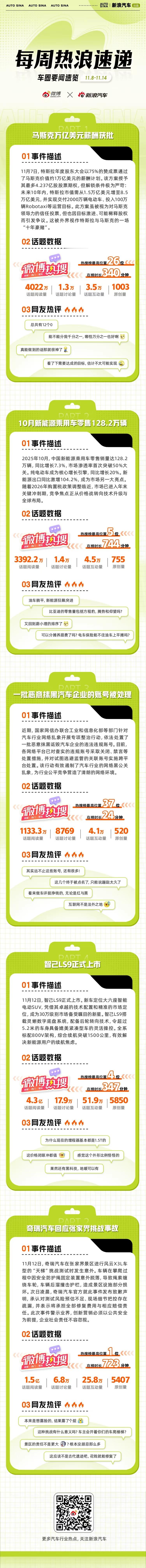 本周车圈热点不断：马斯克万亿美元薪酬获批，特斯拉