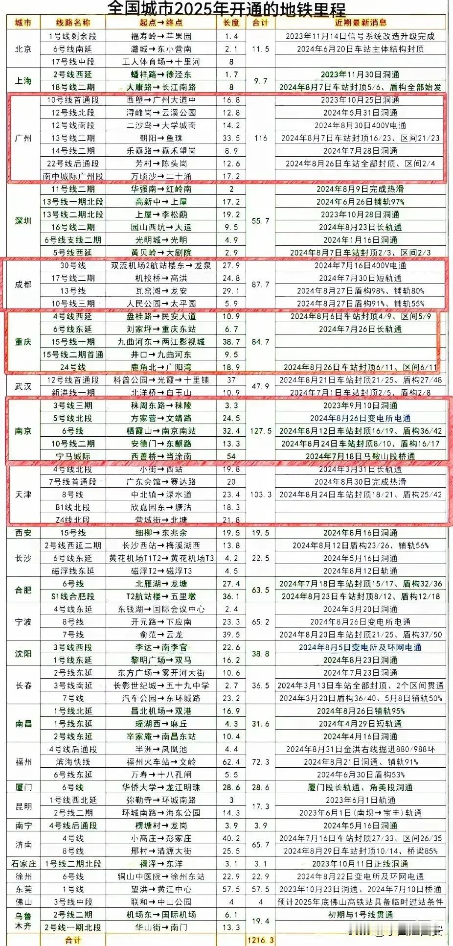 2025年西安地铁🚊又一线路开通

2024年是西安地铁🚊的丰收之年

相继