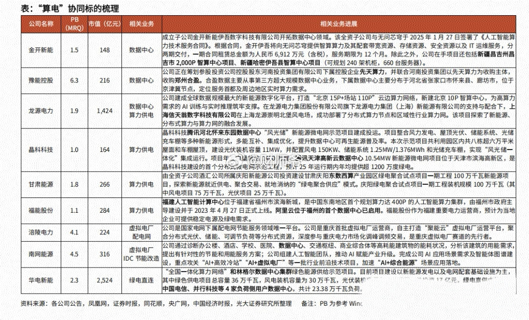 报告首次将"算电协同"纳入国家新基建战略，与超大规模智算集群并列。1、什么是算电
