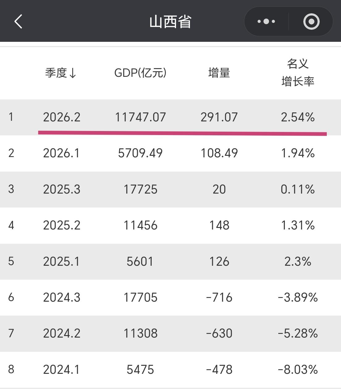 【2026年上半年，山西省GDP超1.17万亿元，增量接近300亿元】

我们一