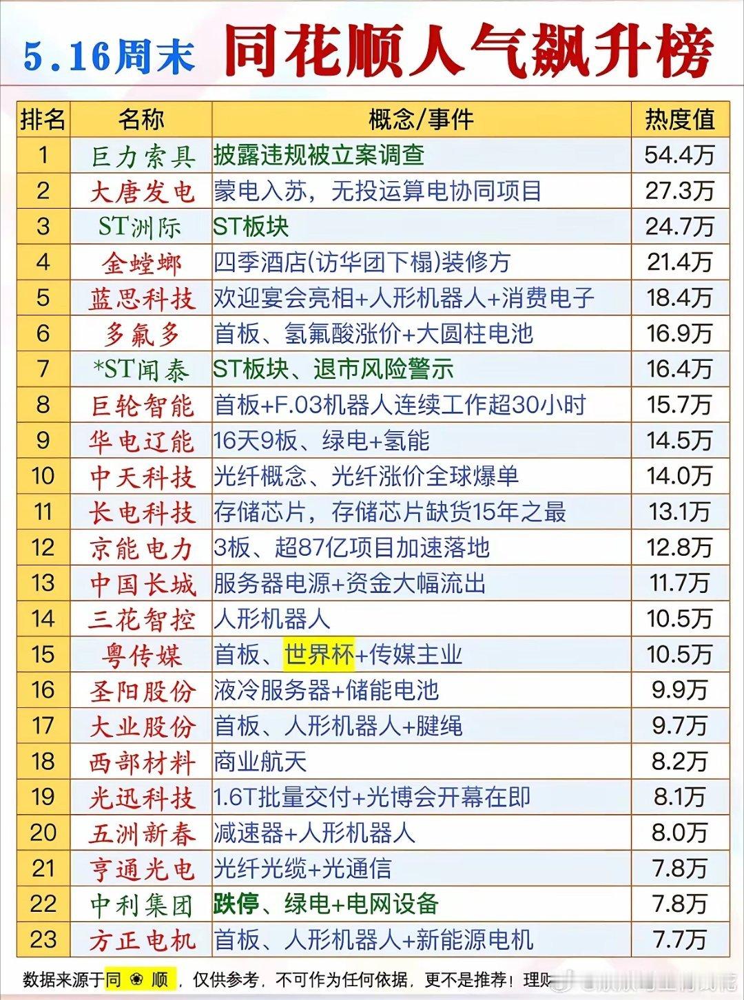 5月16日，周末热门人气票点评巨力索具：披露违规，立案调查蒙娜丽莎：强势主升，滚