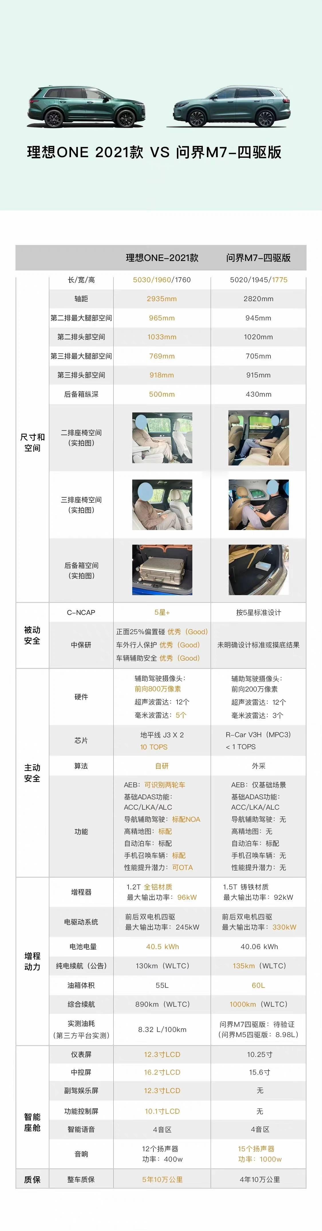 理想ONE和问界M7，谁才是最值得入手的30万级奶爸车？
从奶爸车的角度来看，首