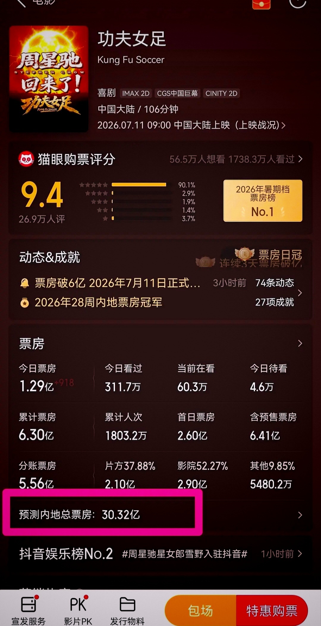 功夫女足有那么多大咖，还有周星驰在，轻轻松松破30亿！果然，影视没有寒冬，只有是