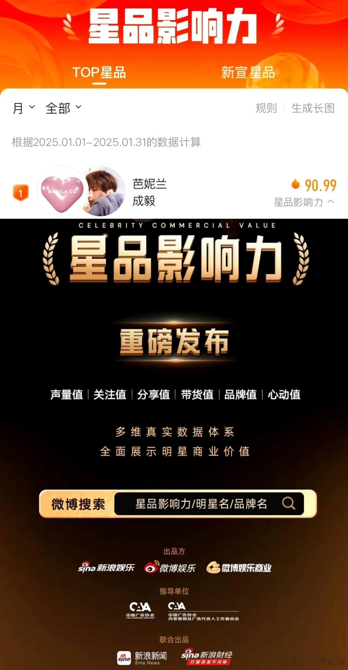 超顶商业价值🆘成毅带领卸妆品牌拿下星品影响力榜2025年1月第一🔥成毅连续带