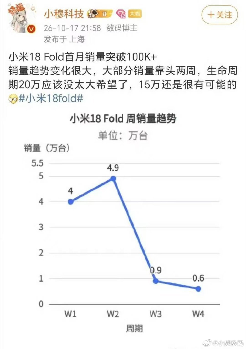 小米18 Fold周销来到了6000台？这才是常态吧，大家都知道首销产品都有操作