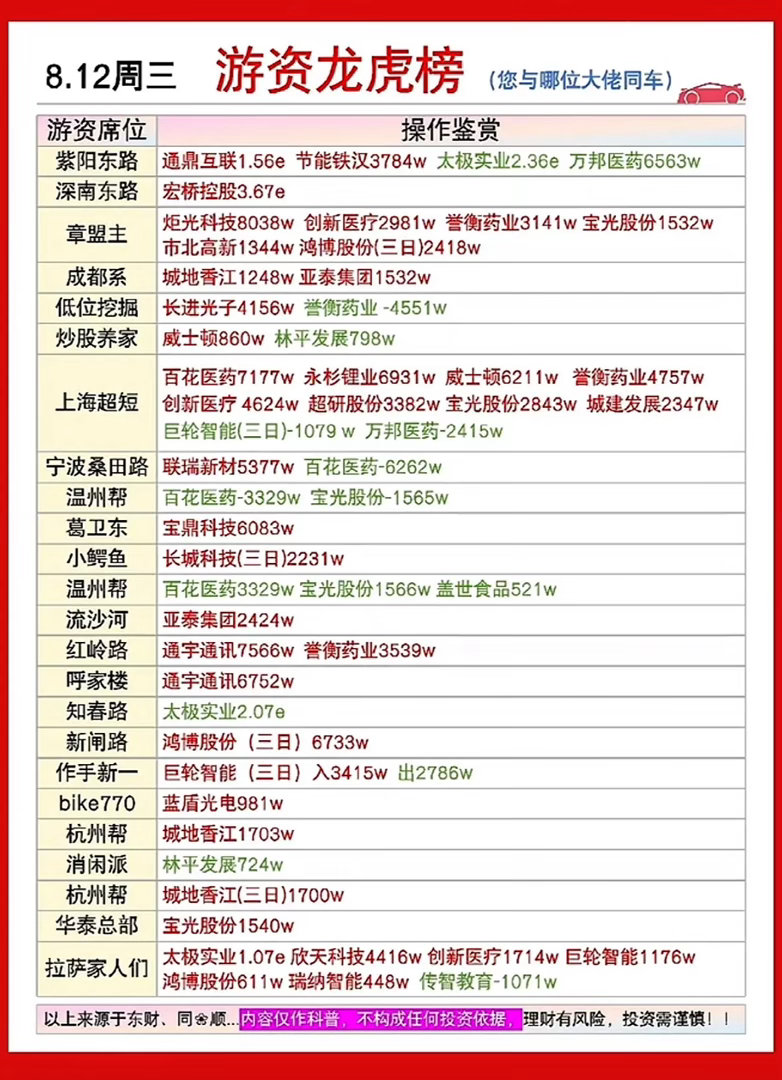 8月12日龙虎榜8月12日龙虎榜有点看头，蓝盾光电和华东数控都连收3个涨停板。蓝