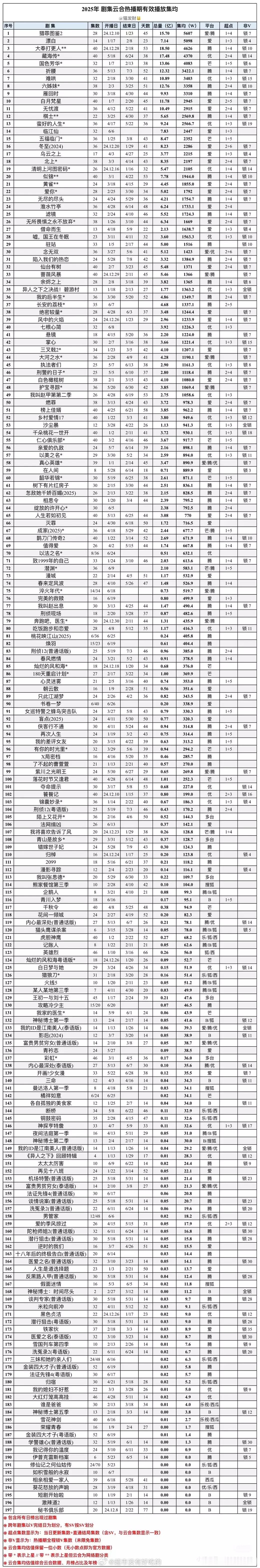 2025云合热播期有效集均最新 檀健次《猎罪图鉴2》成绩好伟大🔥 ​​​