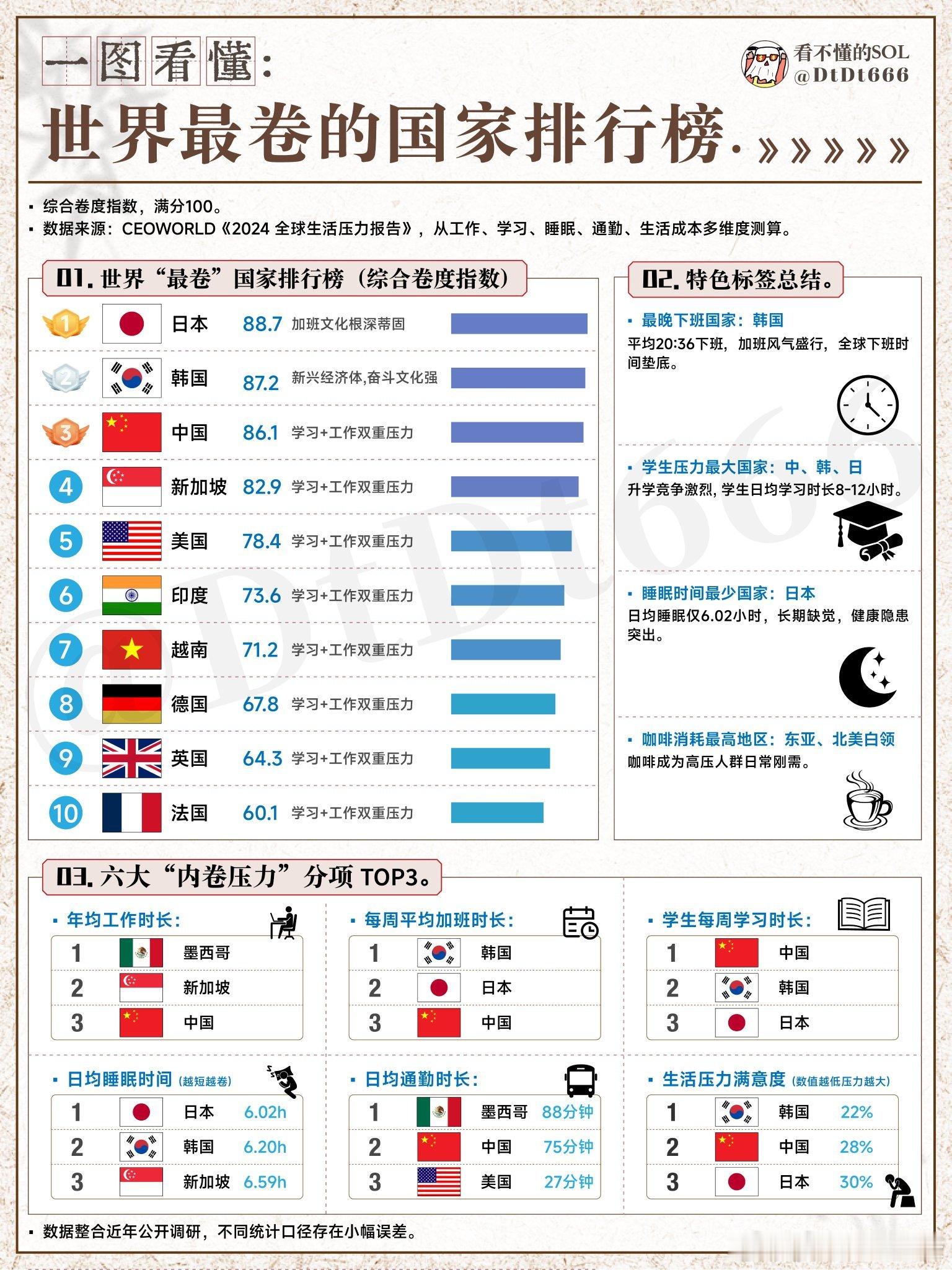 东亚都是卷王 