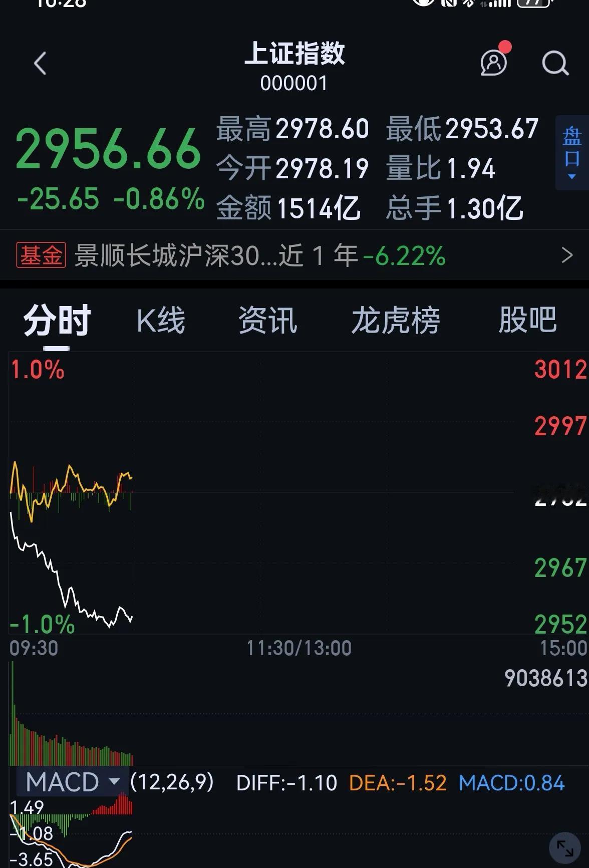 老手说股：（1）
又是一周新的开始，大盘已经运行了近一个小时，简单讲几句。
①近