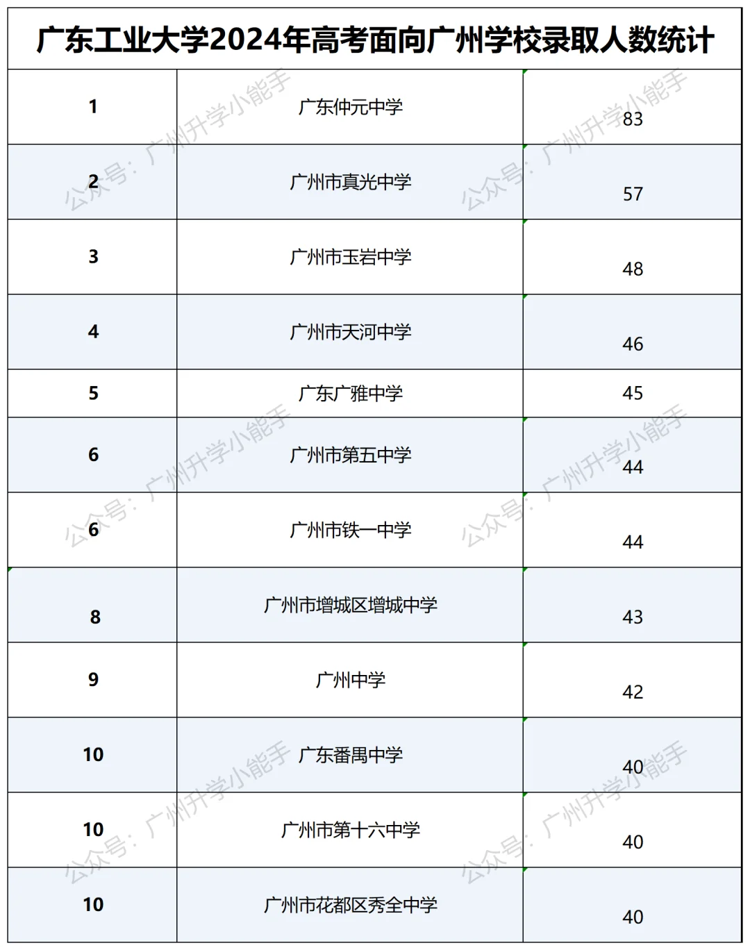 2024广工的生源统计，广州录取了1510人
