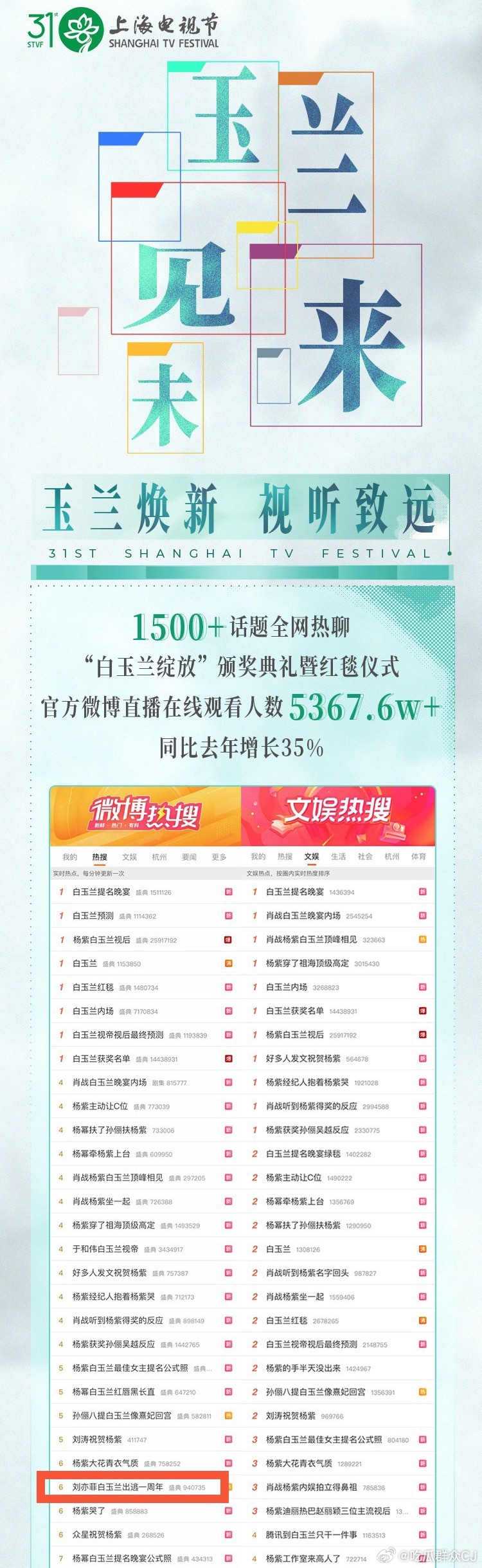 吐槽去年刘亦菲临时缺席白玉兰的词条被白玉兰官方战报认领了。