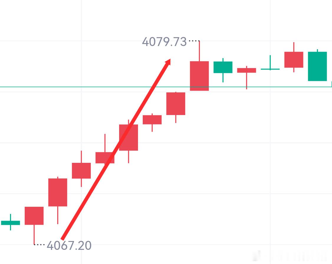 （1.3W）第十四胜4069哆进场，4079出局，10点空间，洛带1019刀。黄