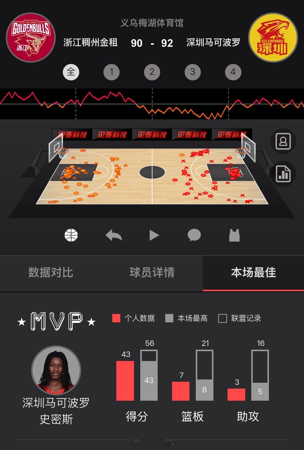 深圳男篮外援史密斯今晚独得43分7篮板3助攻，并且命中绝杀三分球，帮助深圳男篮以