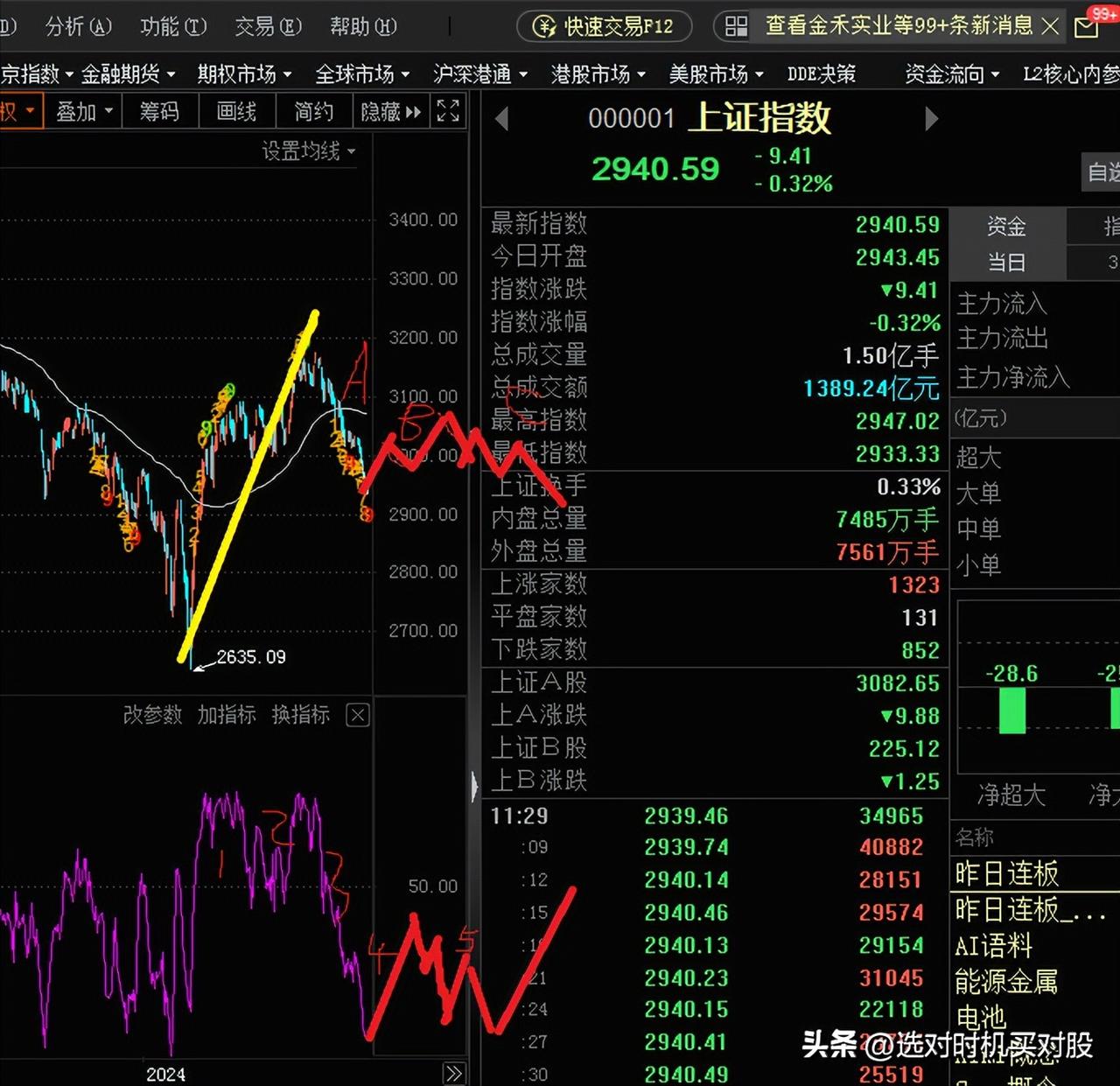 二浪的A即将结束，接下来走B, 后边还有一个C

RSI指标现在是有了1-2-3