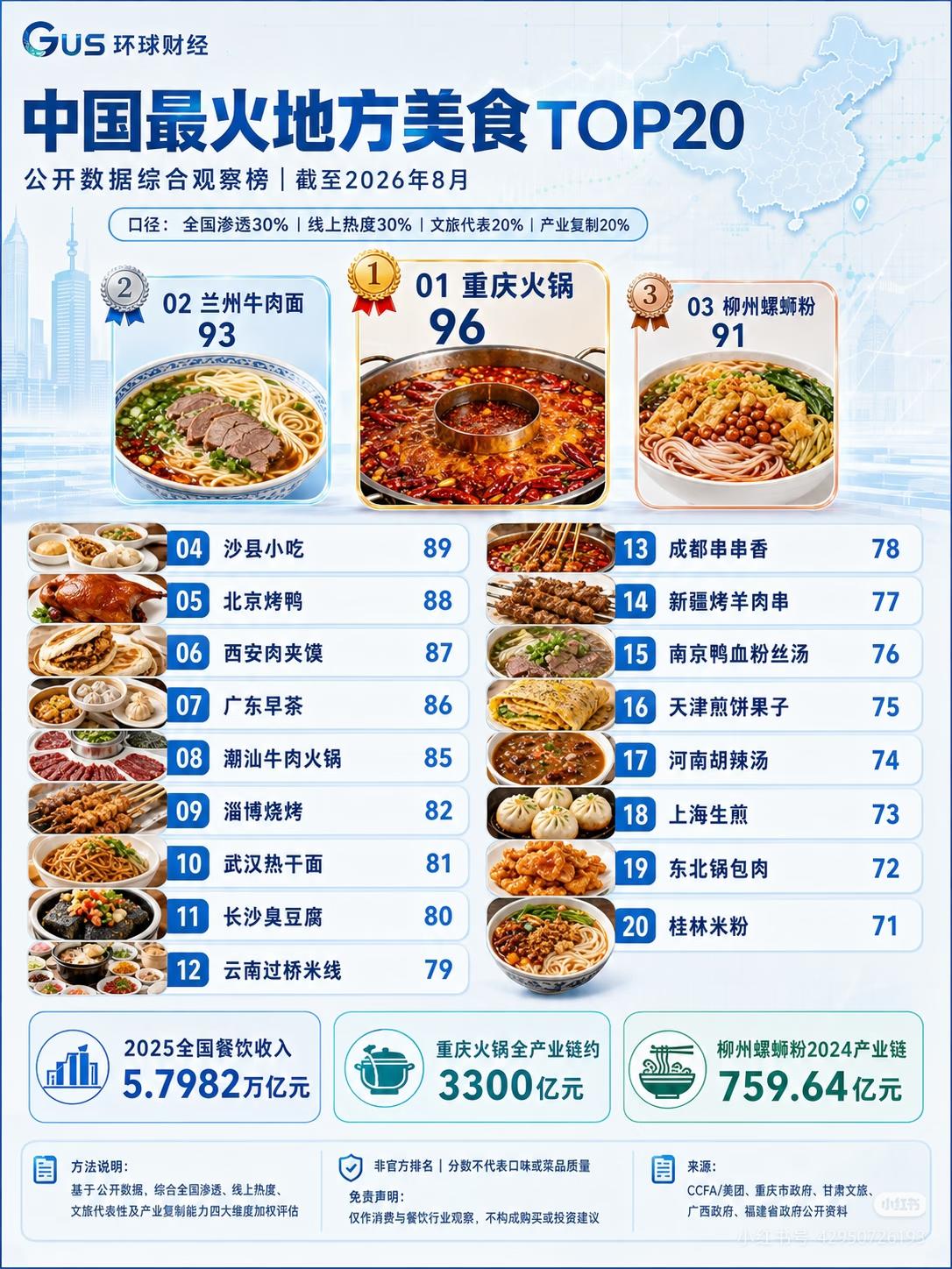中国最火的地方美食排名前20
没想到兰州牛肉面和柳州螺蛳粉这么火，感觉现在的牛肉