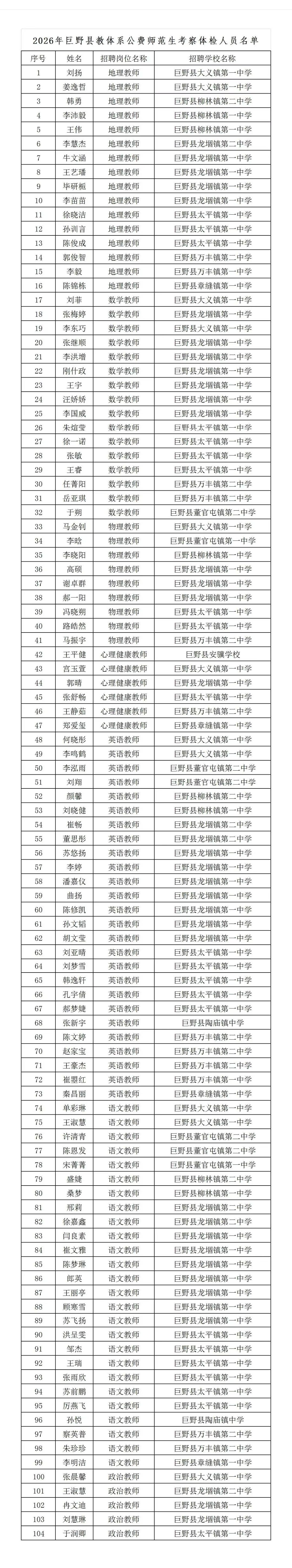 104名！2026年巨野县教体系统公费师范生考察体检名单。