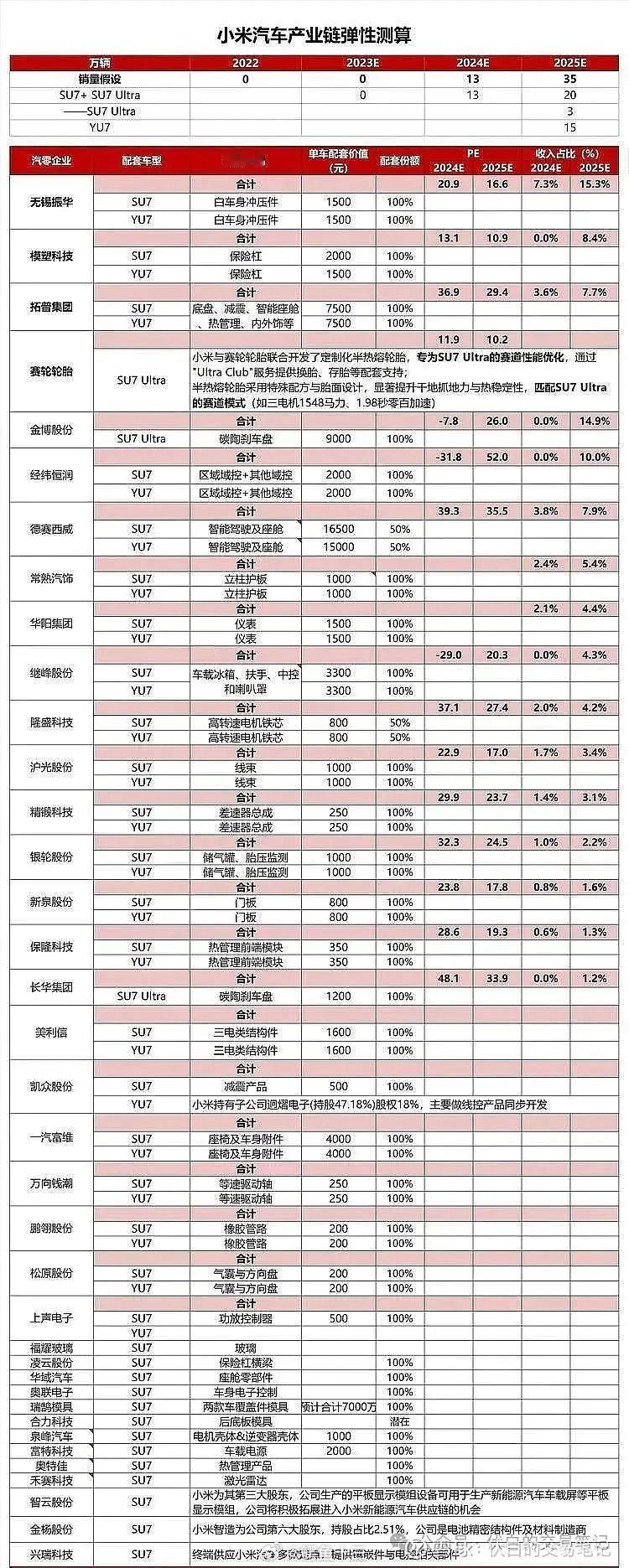 a股  小米汽车Su7 Ultra发布：A股供应商梳理雷军小米发布会都看了吗？（