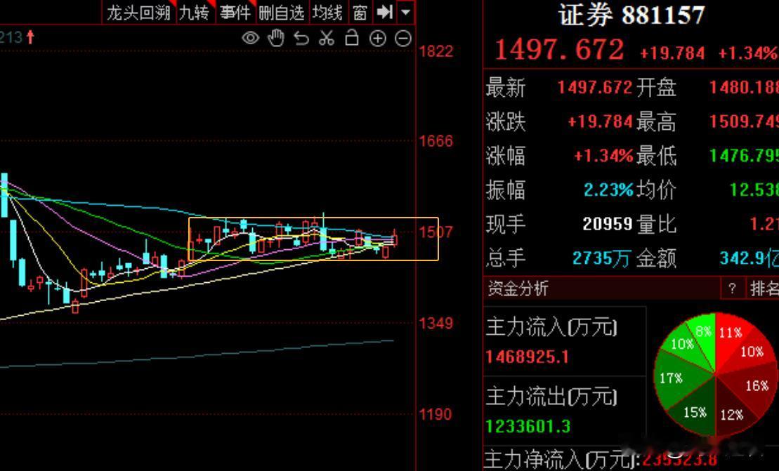 券商有异动，汇金系龙头冲板释放什么信号？
    今日午盘券商再次异动，证券指数