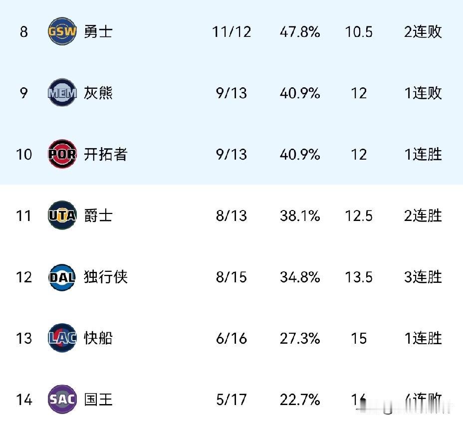 好消息:快船结束连败了！
坏消息:对手都已经开始连胜了！差距一点没缩小。
快船队