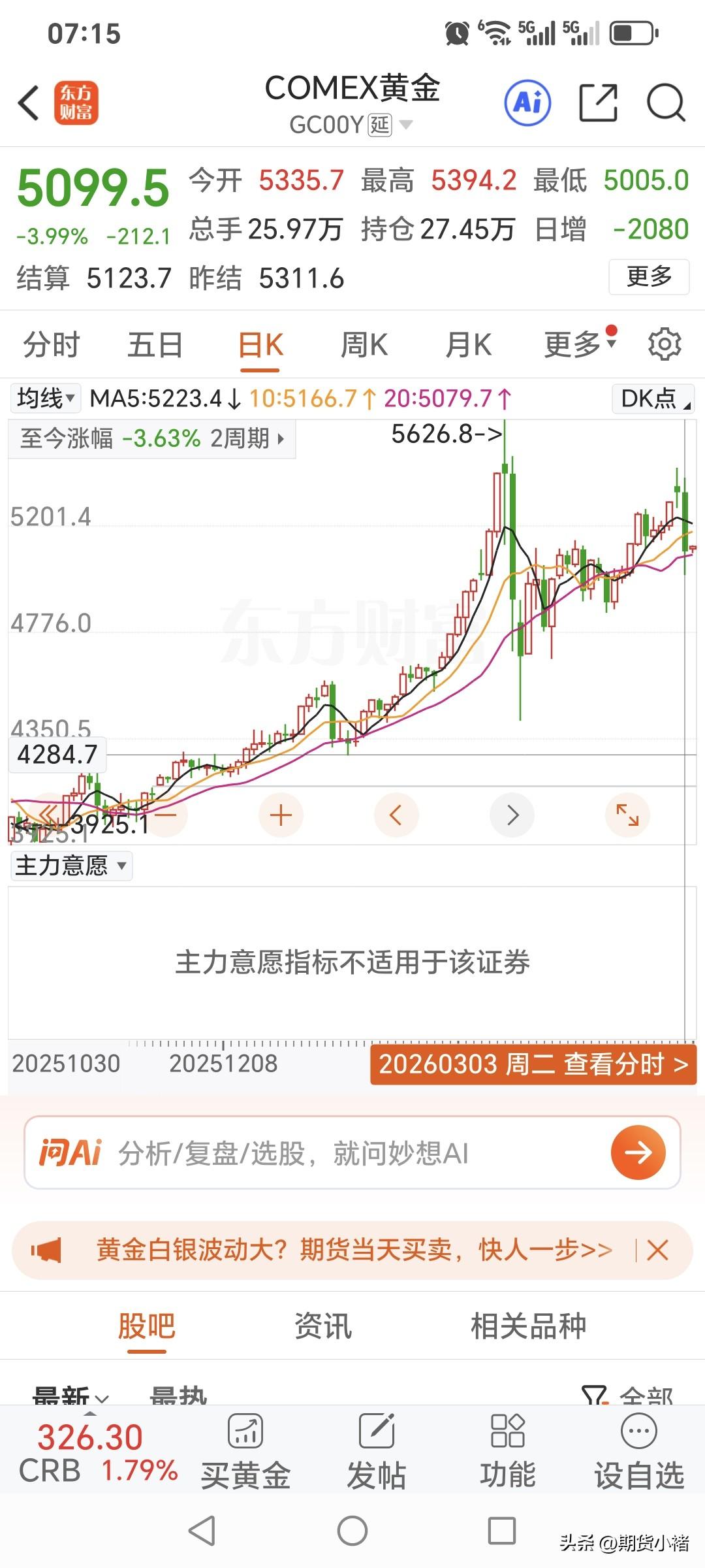 周二国际金价高开低走，
快速回落，盘中试探五千支撑。
回顾一下，当日黄金运行情况