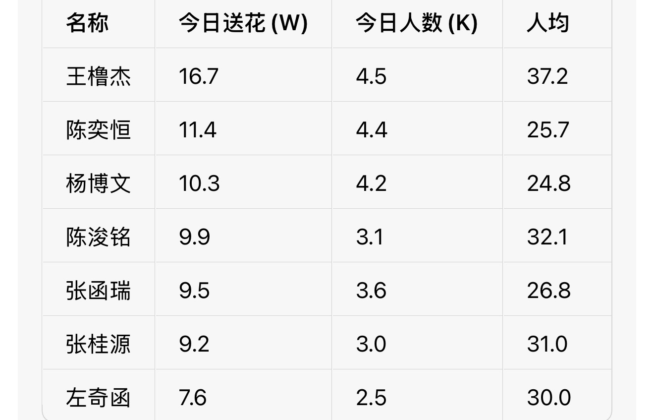 别让差距再拉大了好嘛 只要sjh的yzm就可以登陆百度 我们每天至少4.5k人 
