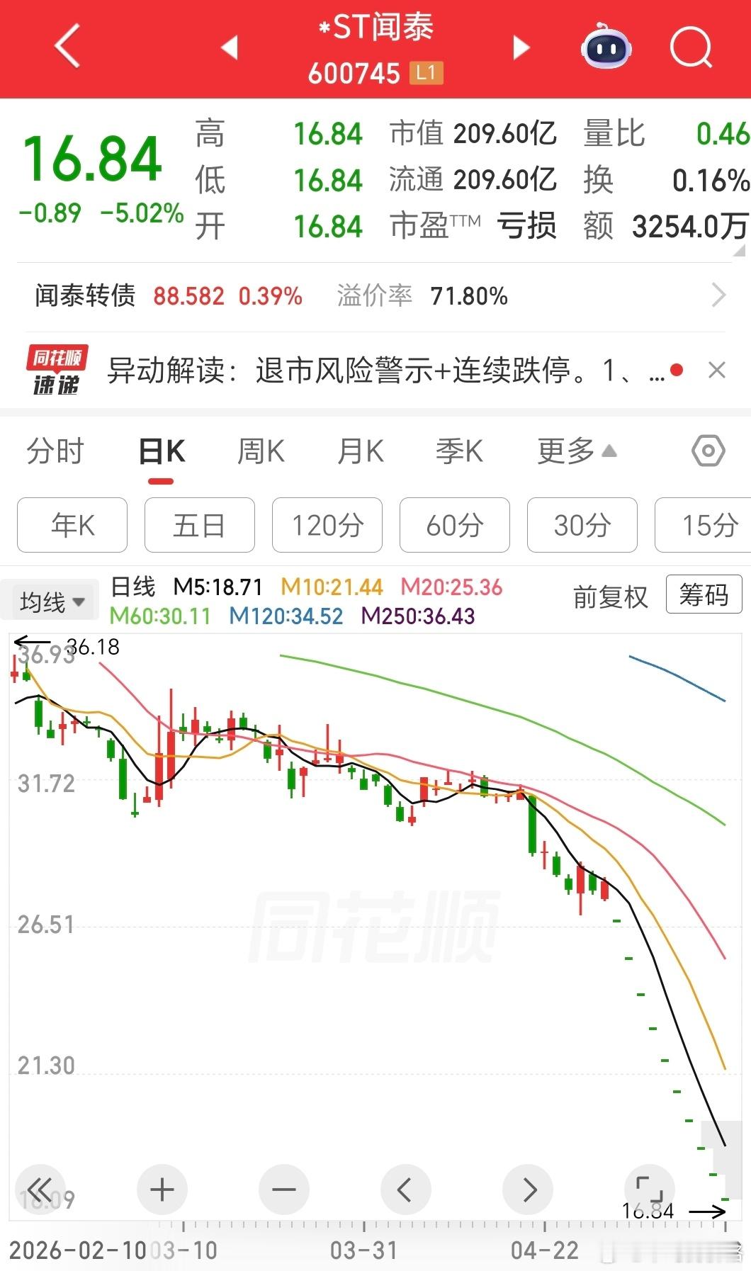 10连板了 