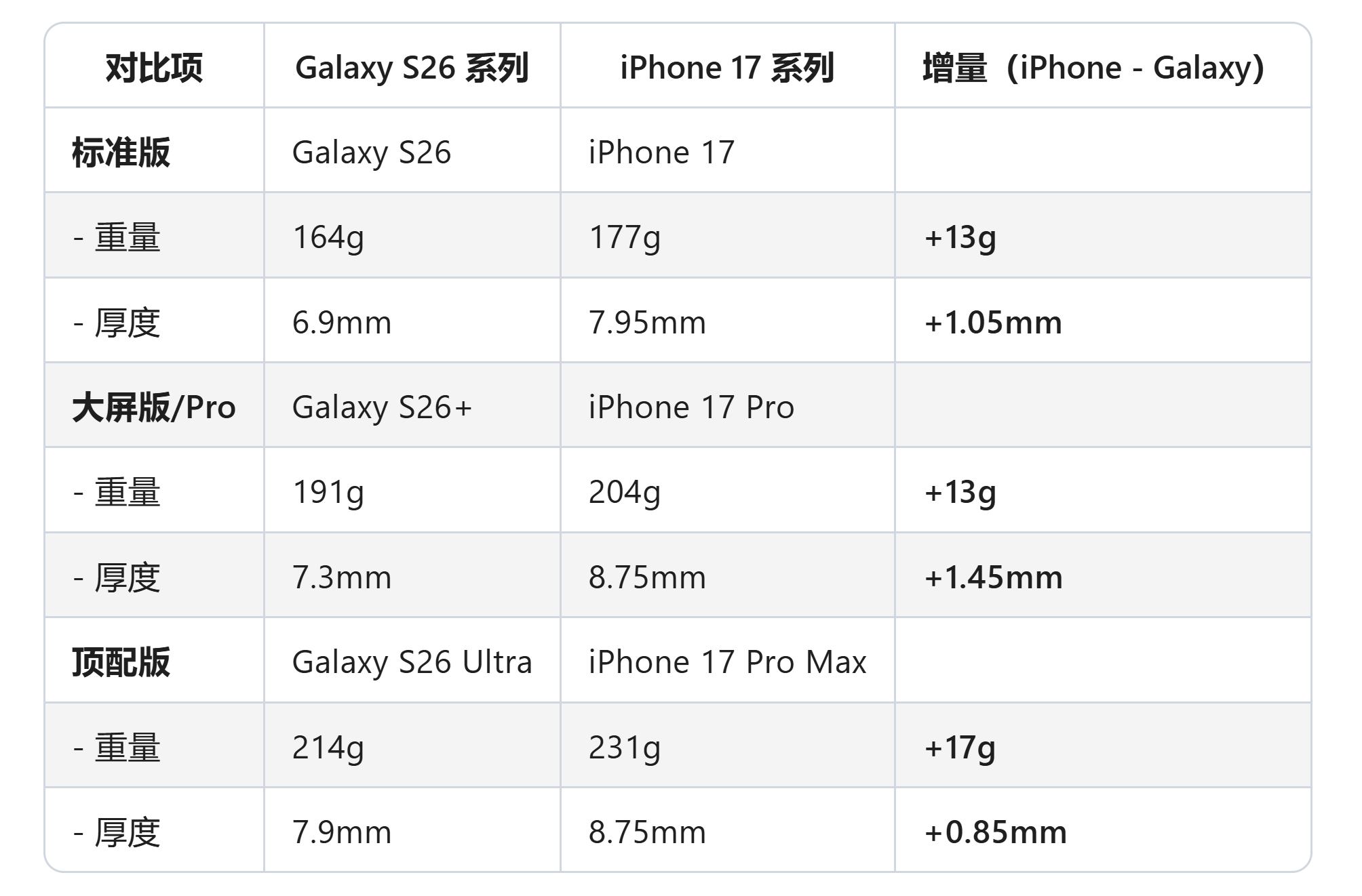 Galaxy S26 系列和iPhone 17系列重量厚度对比 