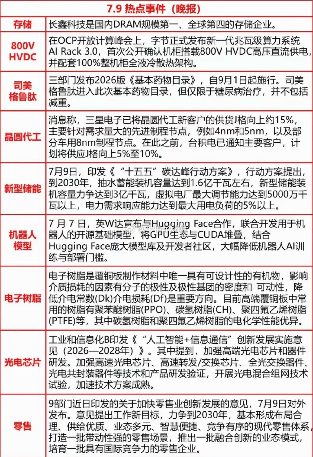 7.09周四  晚间：财经热点汇总！1.存储芯片2.司美格鲁肽3.晶圆代工4.新