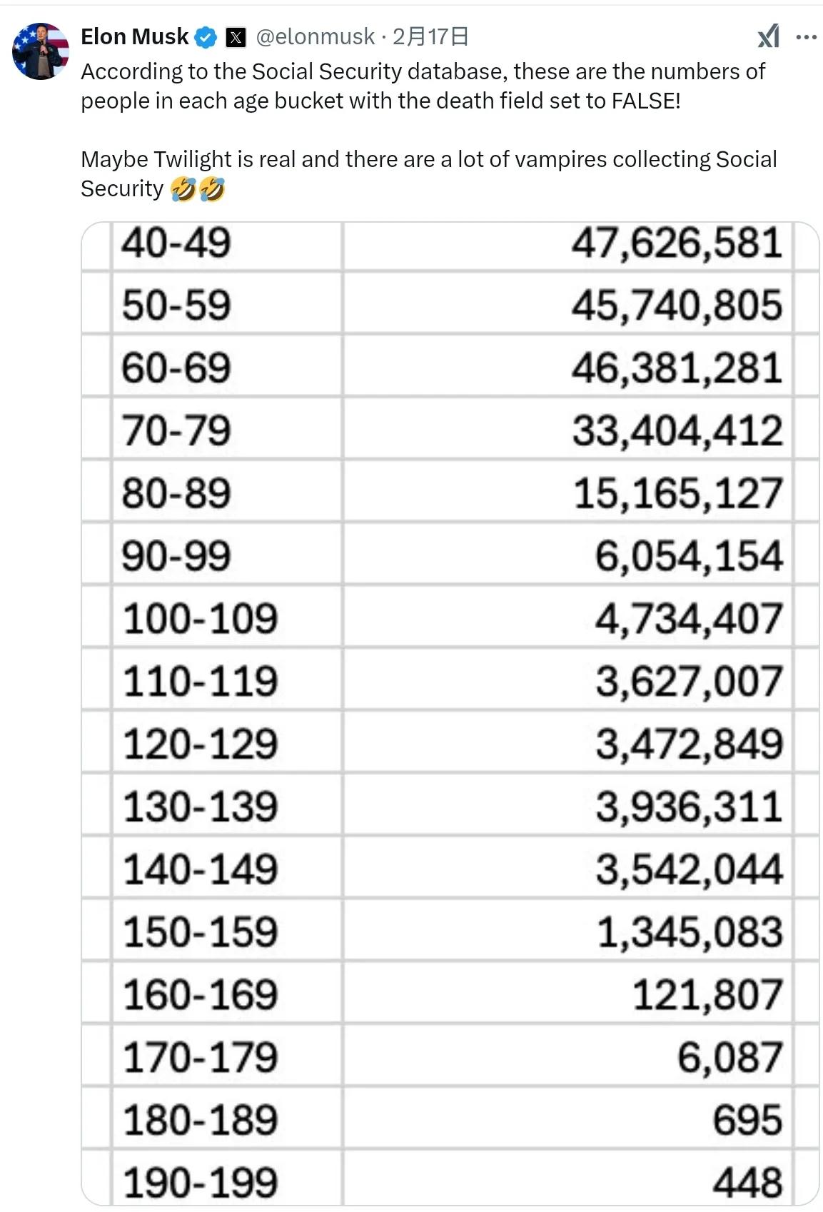 伊隆马斯克：根据社会保障数据库，这些是死亡字段设置为 FALSE 的每个年龄段的