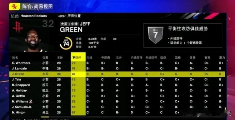 NBA2K25今日正式发售，火箭全队能力值如下：

申京：85

范弗里特：84