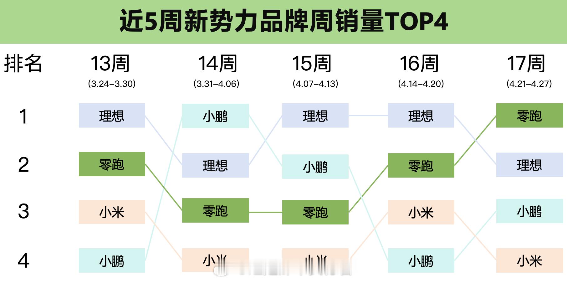 零跑再提新势力销量第一，最新数据统计 零跑汽车以0.92万台的销量，登顶造车新势