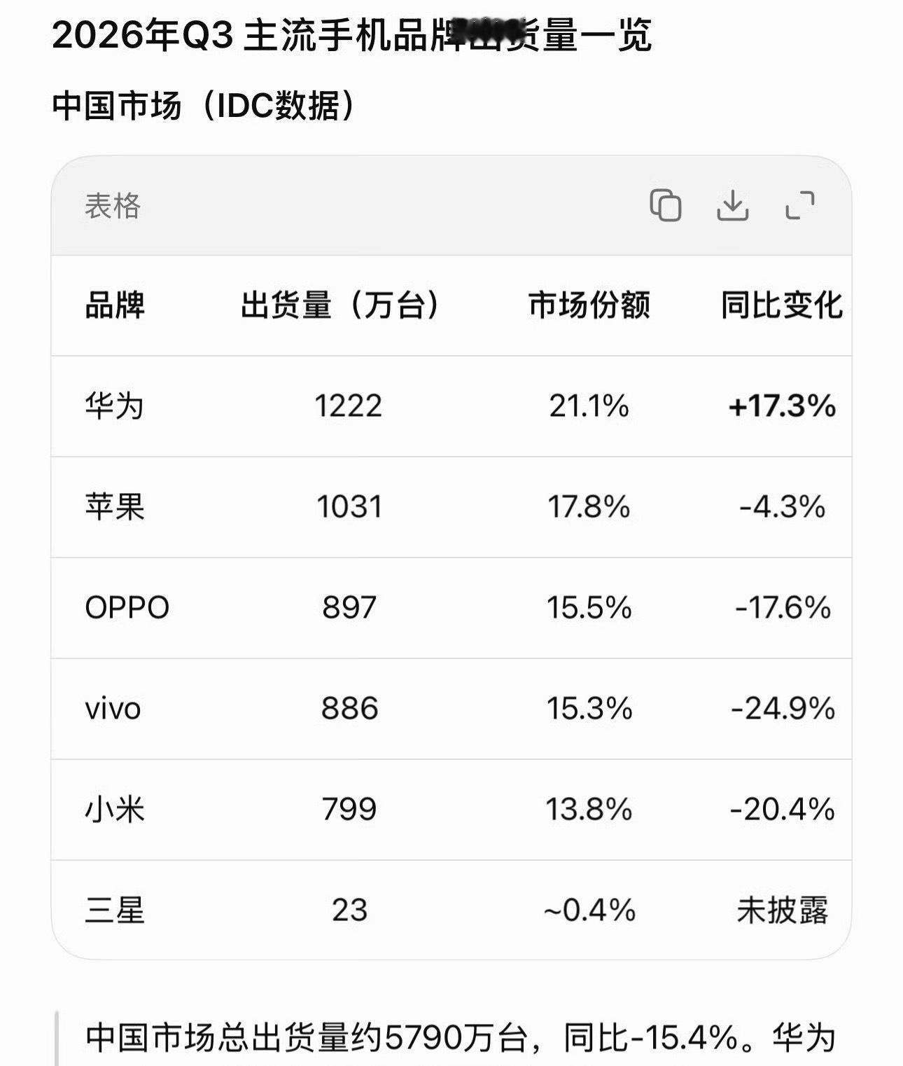 全球手机销量暴跌，赚钱难了，大家都比较务实了……全球手机销量暴跌 ​​​