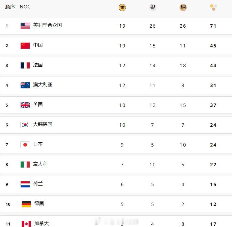 2024巴黎奥运会第九日奖牌榜：美国队凭借19金26银26铜登榜首。中国代表团1