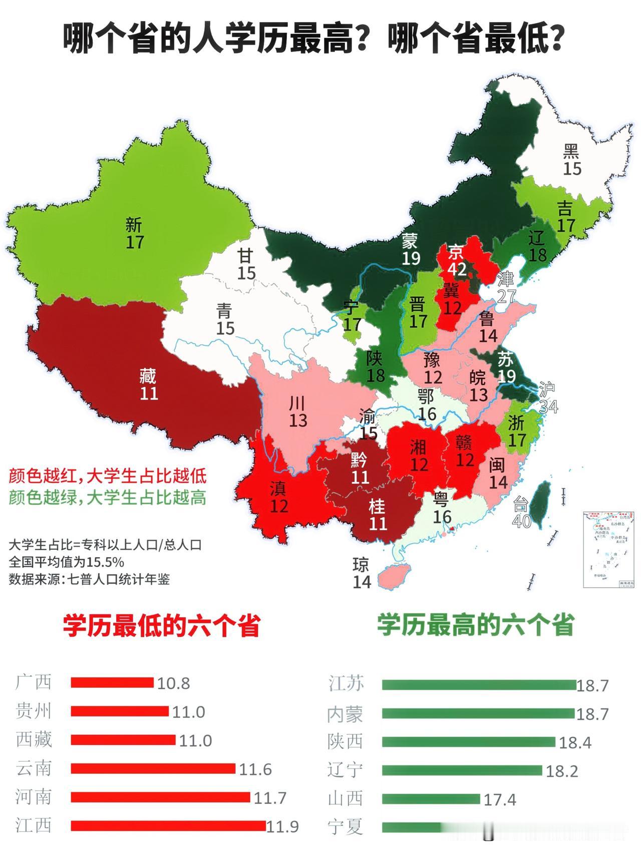 除去直辖市，哪个省的学历最高？哪个省最低？定睛一看内蒙居然出人意料的跟江苏并列第